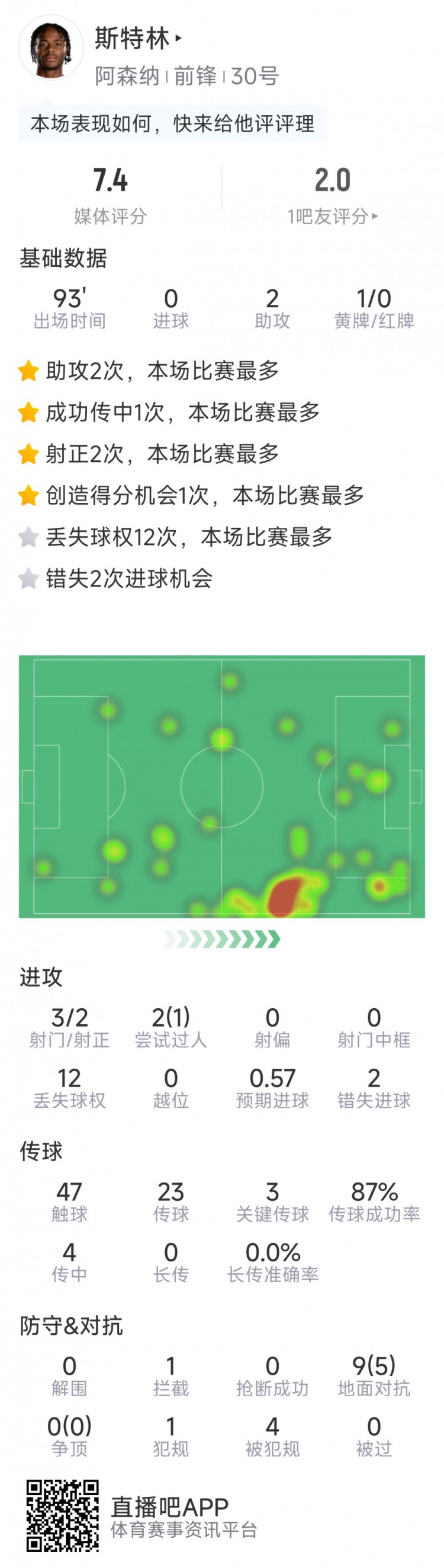  斯特林本場數(shù)據(jù)：2次助攻，3次關(guān)鍵傳球，3射2正，2次錯(cuò)失良機(jī)