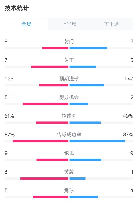  阿森納2-2埃因霍溫全場數(shù)據(jù)：射門9-13，射正7-5，控球率51%-49%