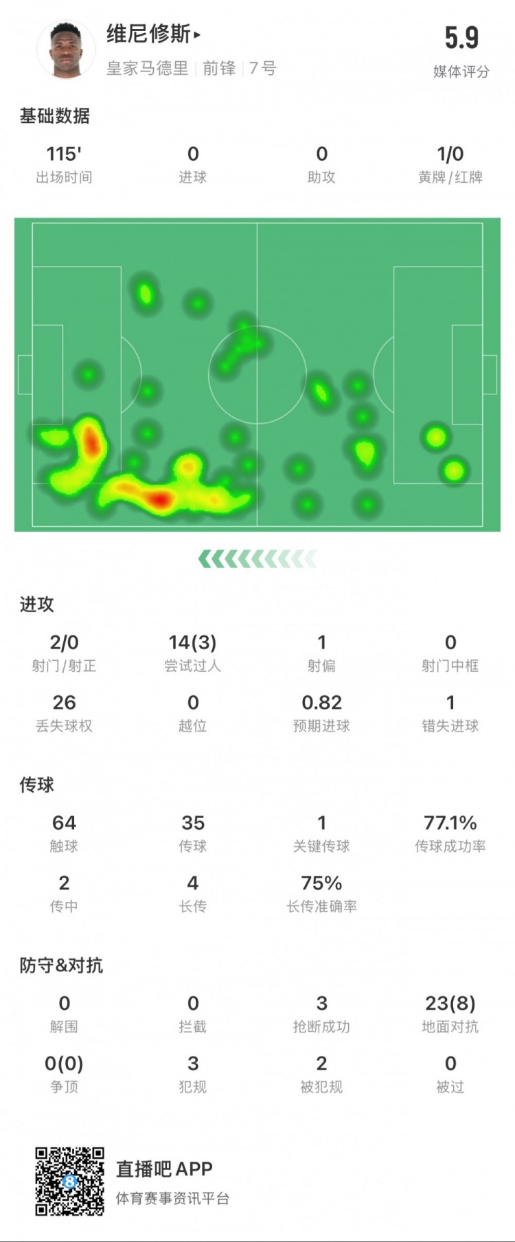  維尼修斯本場數(shù)據(jù)：1次錯失點球，14次過人3次成功，獲評5.9分