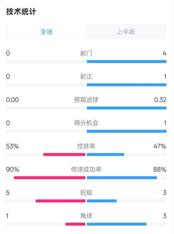  0射門！切爾西半場(chǎng)0-0哥本哈根數(shù)據(jù)：射門0-4，控球率53%-47%
