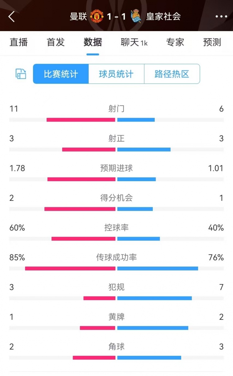 曼聯(lián)半場(chǎng)數(shù)據(jù)：射門11-6、射正3-3、得分機(jī)會(huì)2-1，犯規(guī)3-7