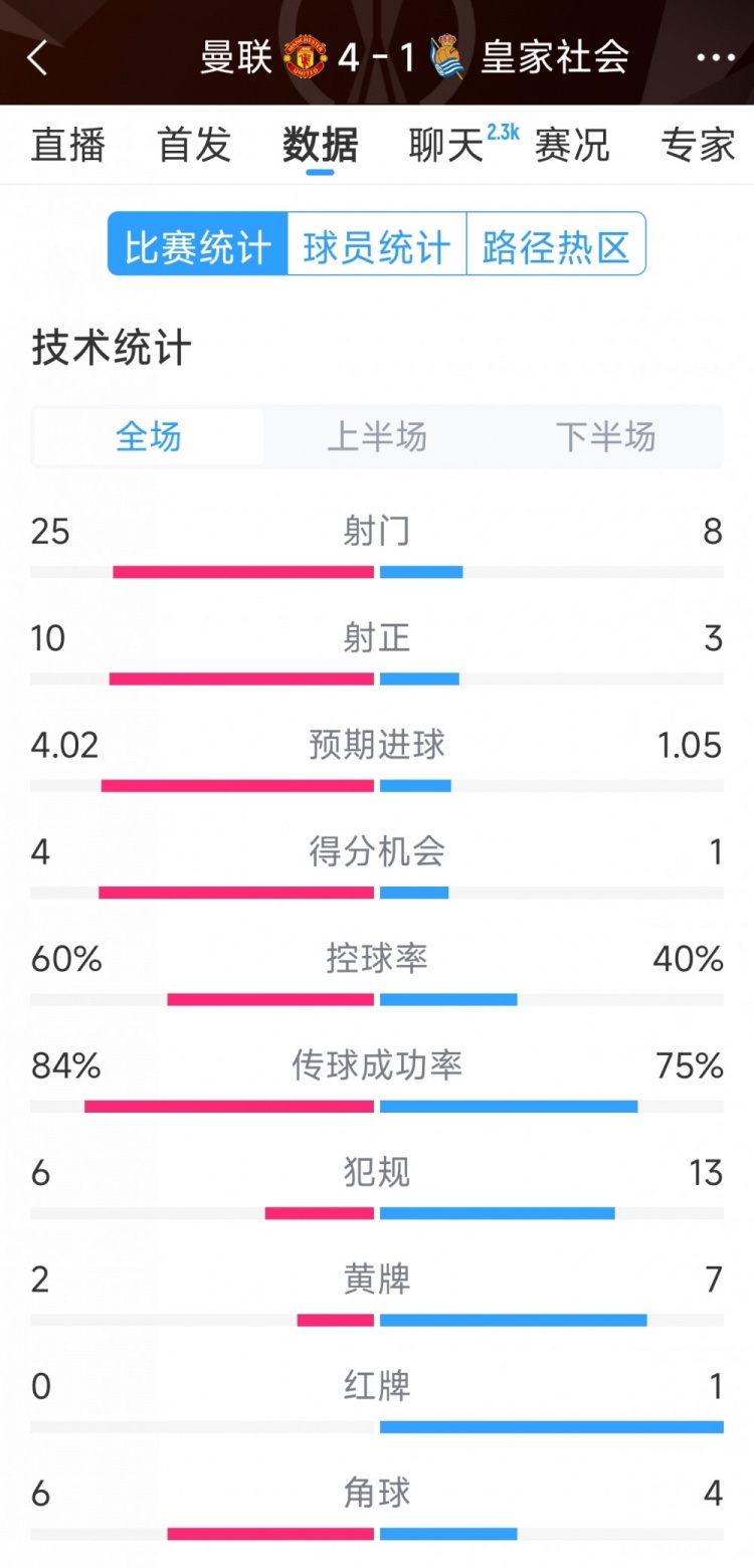  曼聯(lián)4-1皇家社會(huì)全場(chǎng)數(shù)據(jù)：射門25-8，射正10-3，得分機(jī)會(huì)4-1