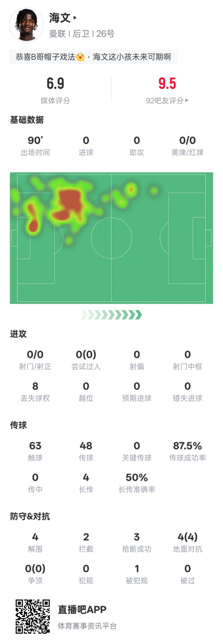  海文本場數(shù)據(jù)：4解圍2攔截3搶斷&4次地面對抗均成功，評分6.9