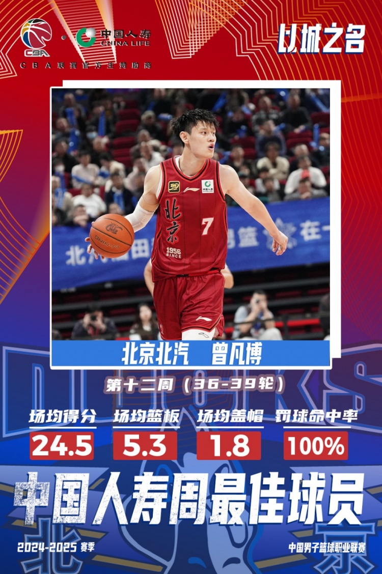  生涯首次！曾凡博當(dāng)選第十二周周最佳球員 場(chǎng)均轟24.5分5.3板