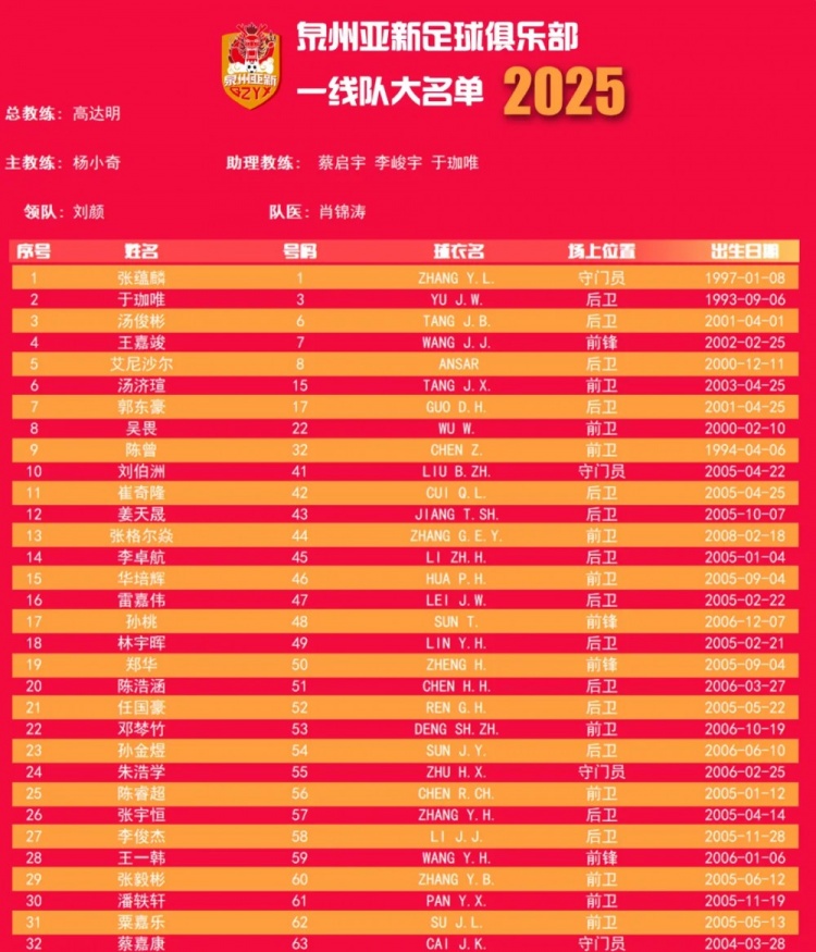  福建職業(yè)隊(duì)獨(dú)苗！泉州亞新公布名單：王嘉竣領(lǐng)銜！05后球員22人
