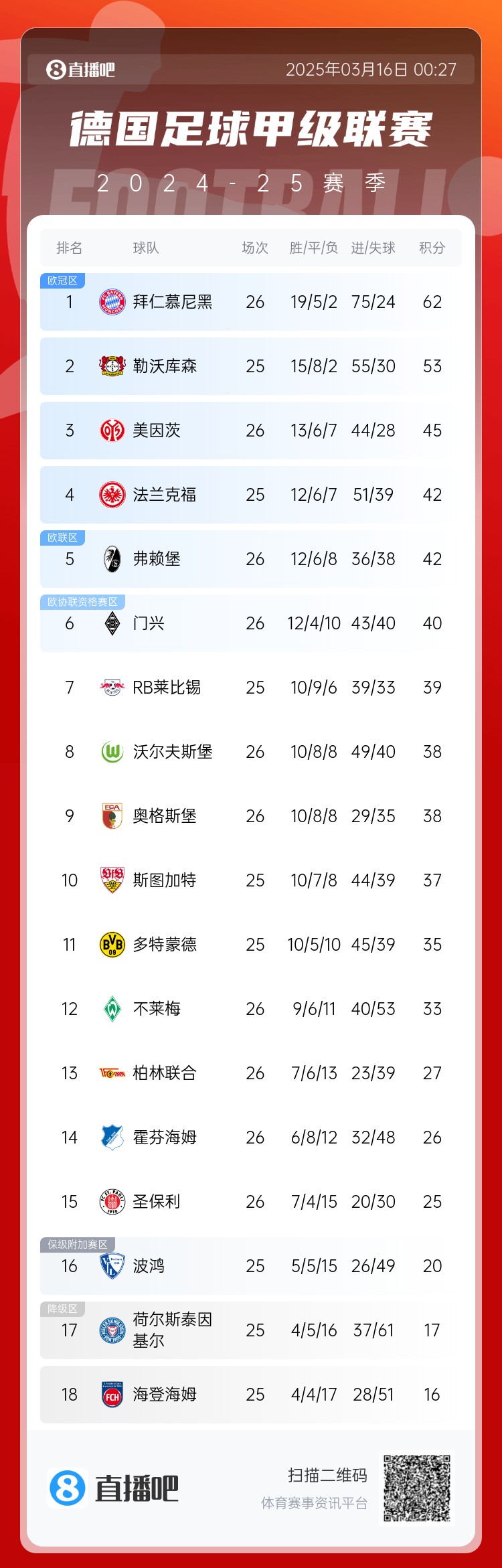  難道還有懸念??德甲積分榜：拜仁2輪不勝，先賽領(lǐng)先藥廠9分
