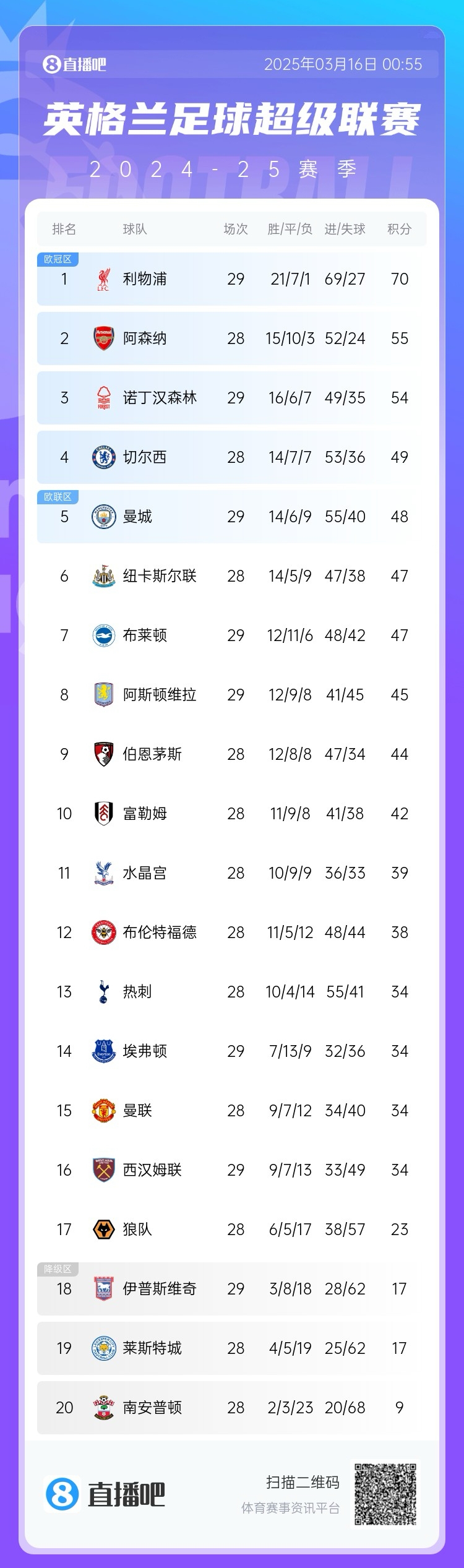 第五危！英超積分榜：曼城兩輪不勝，先賽只領(lǐng)先紐卡1分