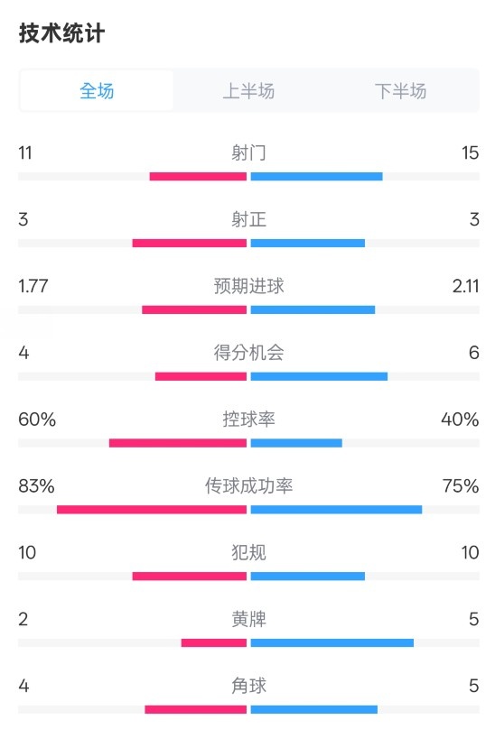  曼城2-2布萊頓數(shù)據(jù)：射門11-15，射正3-3，控球率60%-40%