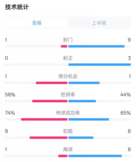  利物浦半場(chǎng)0-1紐卡數(shù)據(jù)：射門(mén)1-9，射正0-3，控球率56%-44%