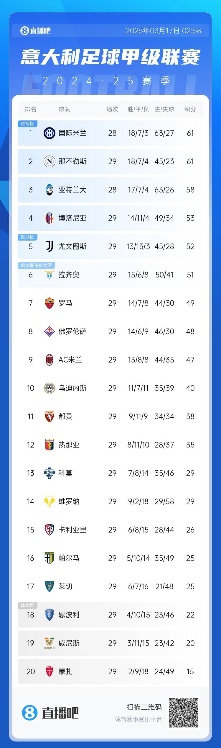  意甲積分榜：尤文2連敗&先賽距榜首9分，國米少賽1場同分領(lǐng)跑