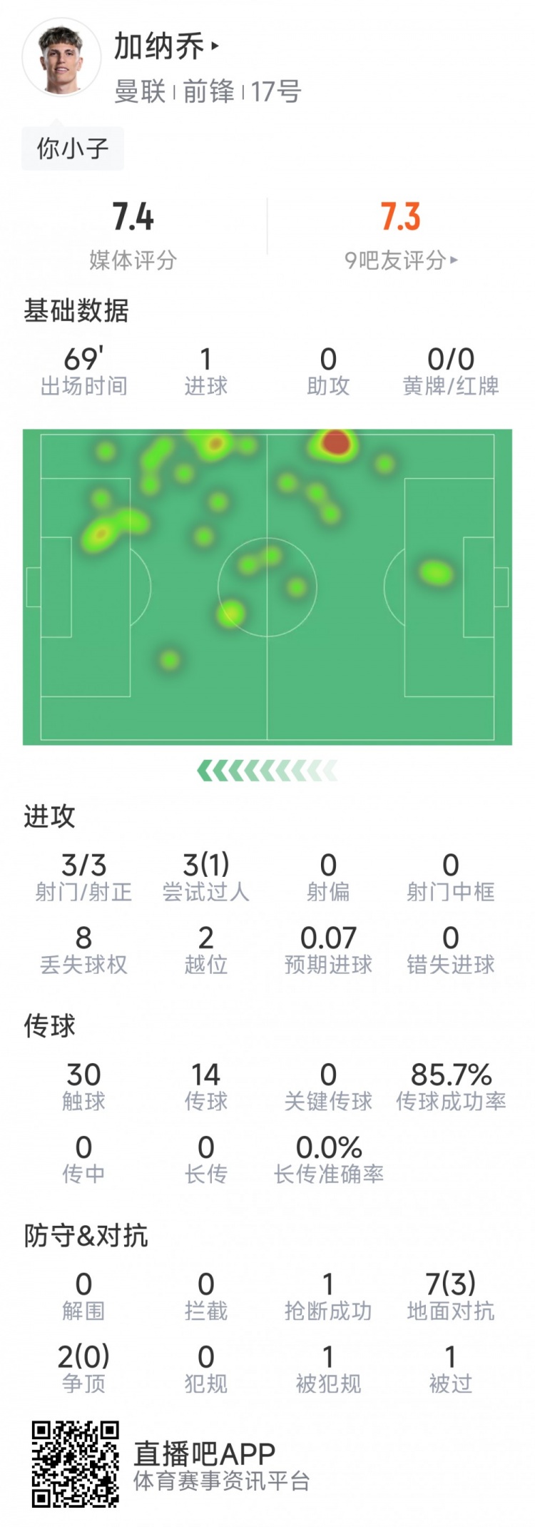  加納喬本場數(shù)據(jù)：1粒進球，3次射門均射正，3次過人1次成功