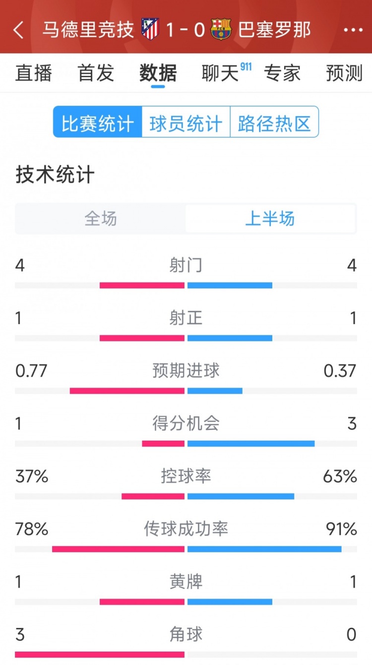  馬競vs巴薩半場數(shù)據(jù)：射門4-4，射正1-1，得分機會1-3