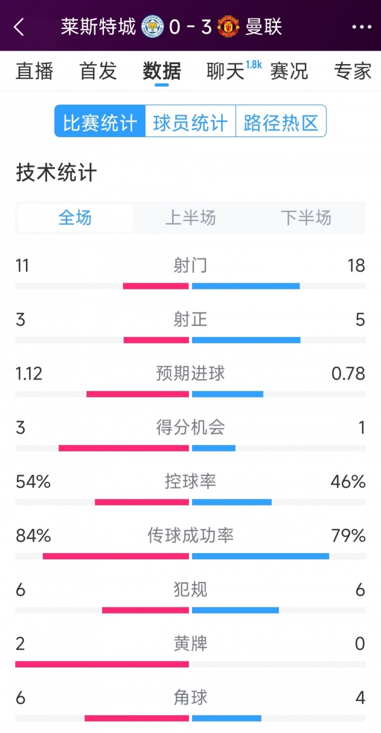  曼聯(lián)3-0萊斯特城全場(chǎng)數(shù)據(jù)：射門18-11，射正5-3，得分機(jī)會(huì)1-3