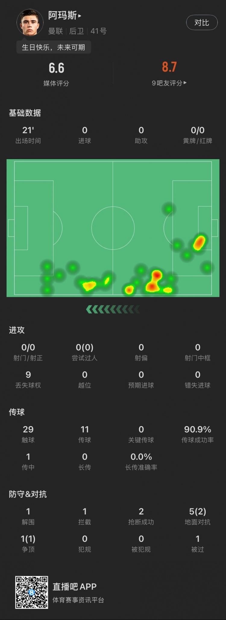  18歲生日迎首秀！阿瑪斯本場：1解圍1攔截2搶斷，6次對抗成功3次