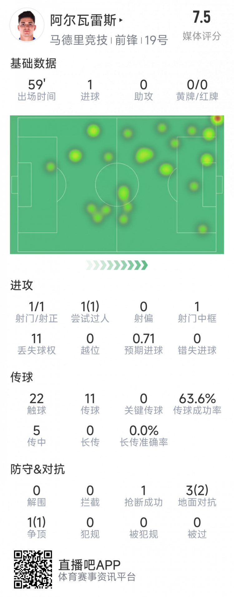  阿爾瓦雷斯本場(chǎng)數(shù)據(jù)：1次射門即破門，4次對(duì)抗3次成功，1次搶斷