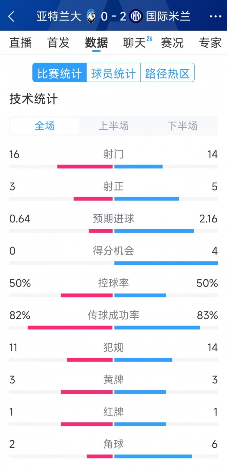  國(guó)米2-0亞特蘭大全場(chǎng)數(shù)據(jù)：射門14-16，射正5-3，得分機(jī)會(huì)4-0