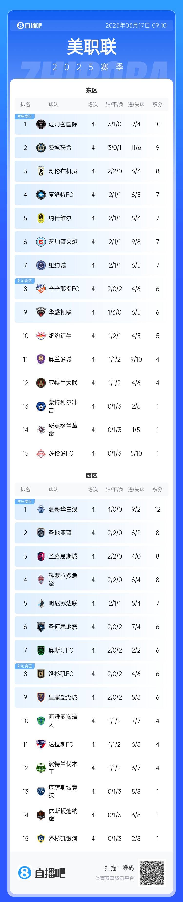  邁阿密登頂！美職聯(lián)東區(qū)積分榜：邁阿密3連勝登頂，1分領(lǐng)跑