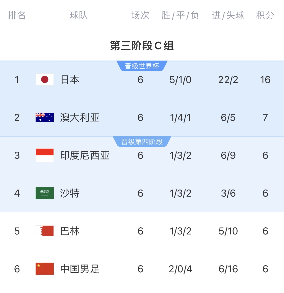  0-7慘敗的天坑！4隊同6分國足凈勝球-10，18隊中最差＆恐成大隱患