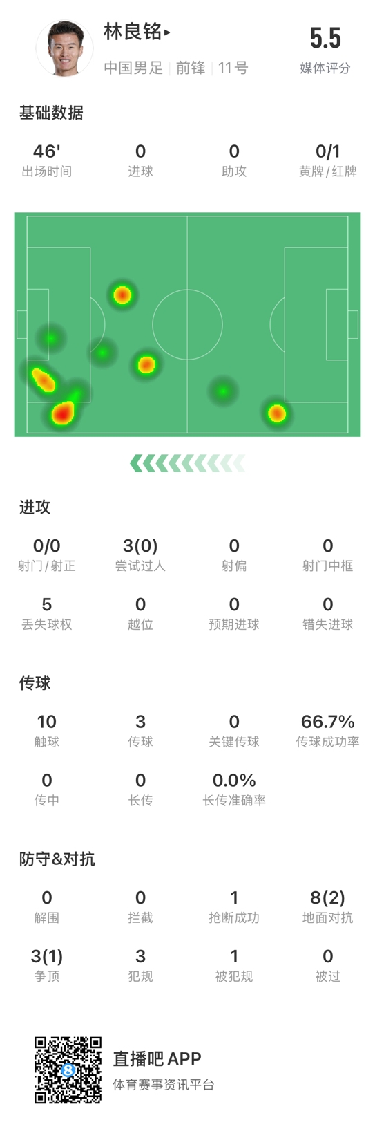  魯莽染紅！林良銘數(shù)據(jù)：3次過人0成功，3次傳球2次成功