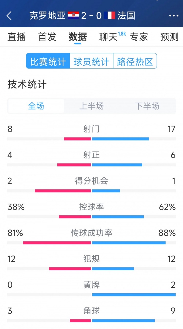  效率差距，法國0-2克羅地亞全場數(shù)據(jù)：射門17-8，射正6-4