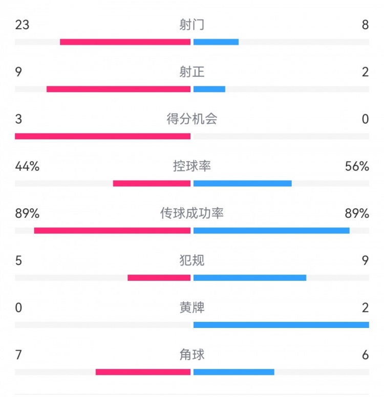  葡萄牙0-1丹麥數(shù)據(jù)：射門8-23，射正2-9，得分機(jī)會(huì)0-3