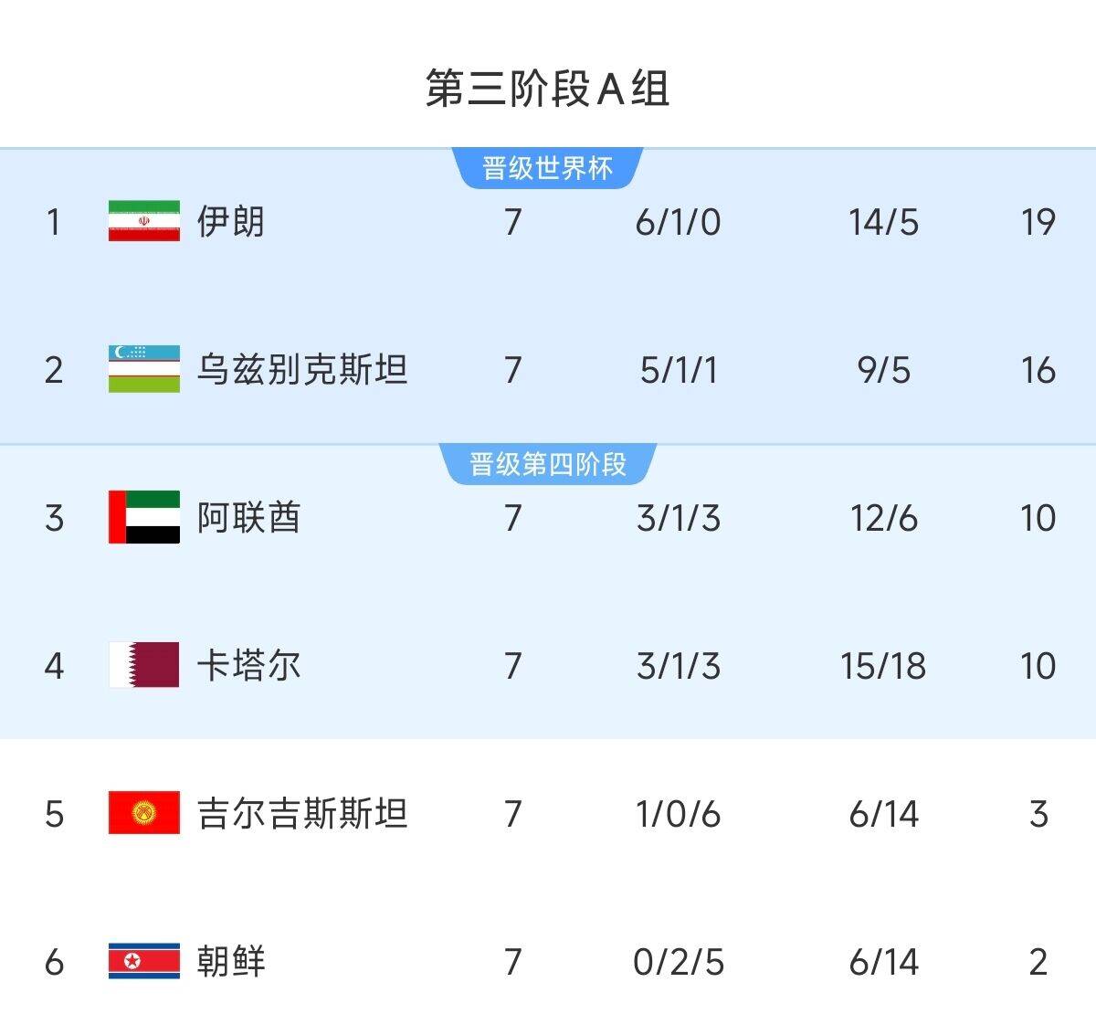  懸念最小的一組！亞洲A組6隊(duì)清晰明了：2隊(duì)直通 2隊(duì)附加 2隊(duì)出局