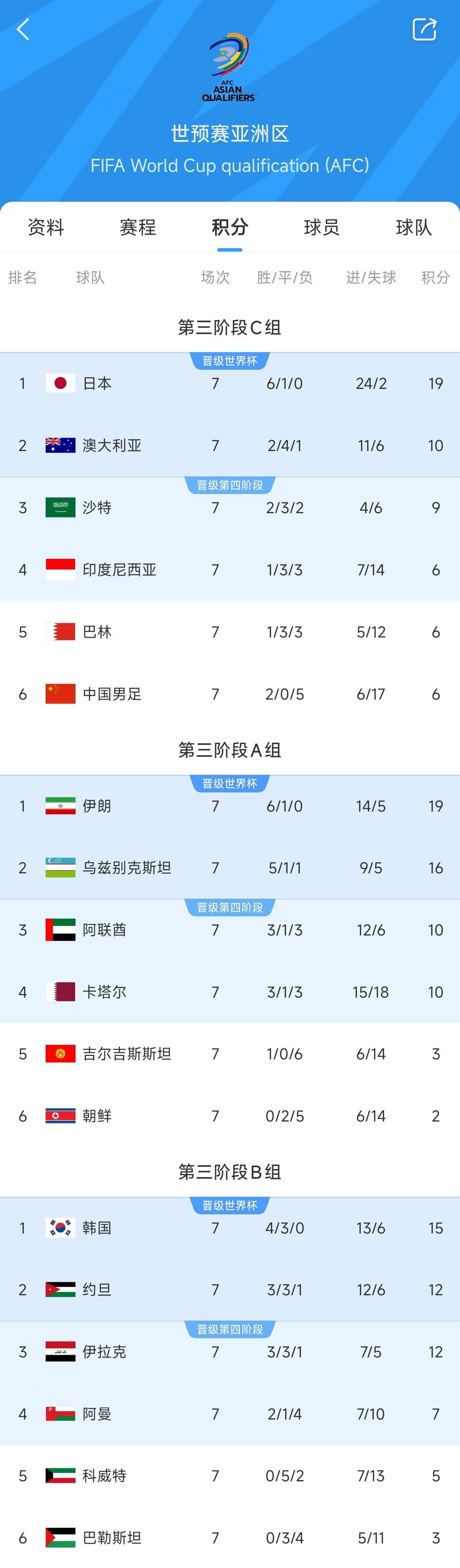  兩大巨無(wú)霸！日本&伊朗均6勝1平，前者已直通后者領(lǐng)先第三9分