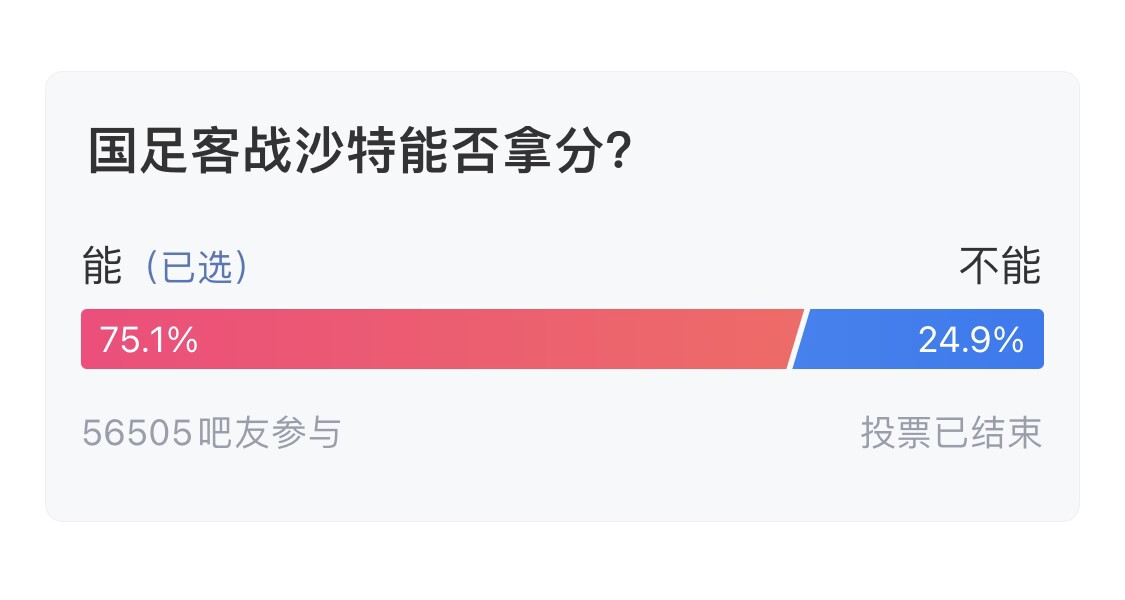  吧友們失望了！56505人參與，75.1%吧友認(rèn)為國(guó)足能拿分