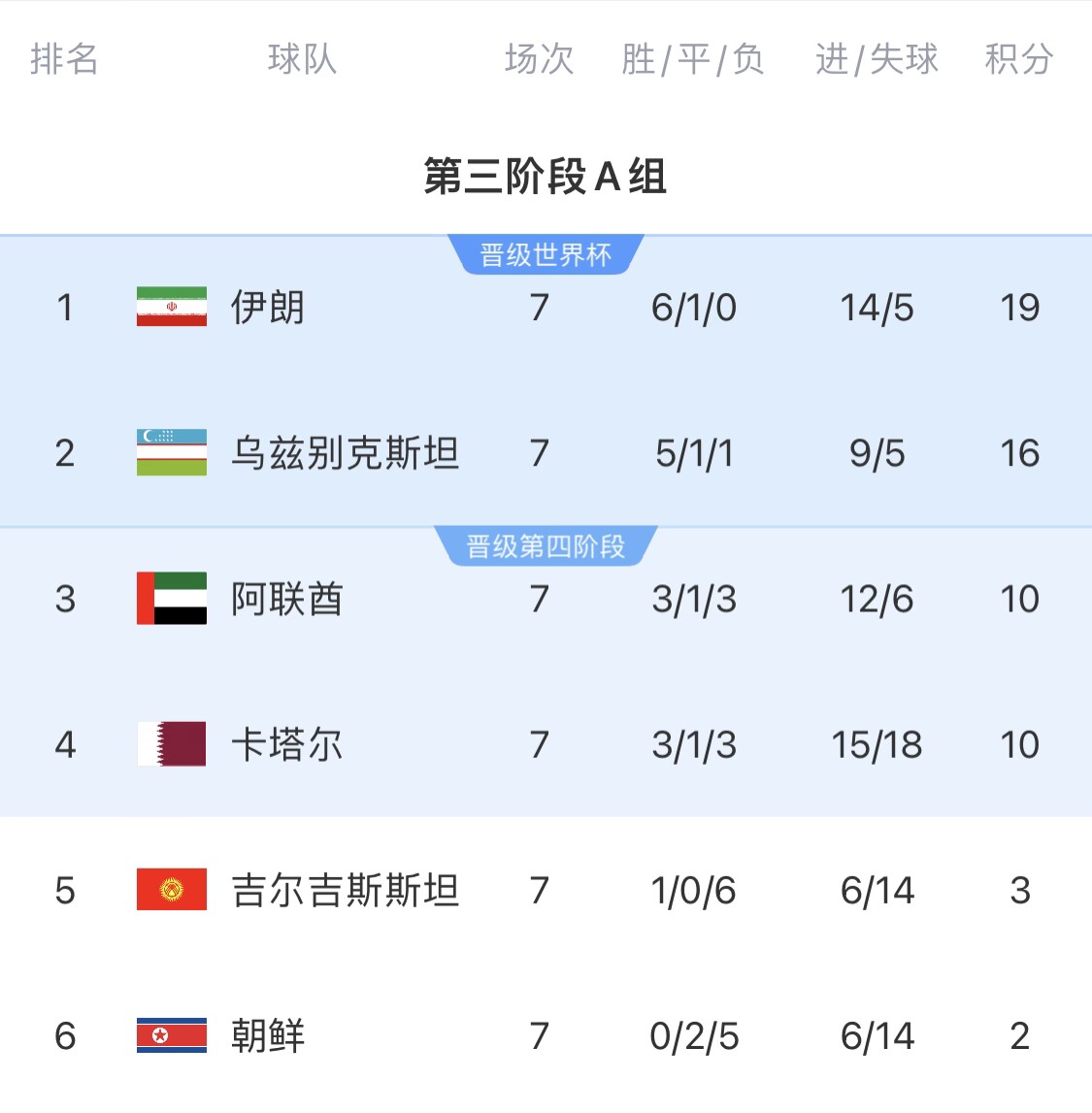  16分小組第二！烏茲別克斯坦有望首進(jìn)世界杯，胡桑諾夫身價(jià)3500萬(wàn)