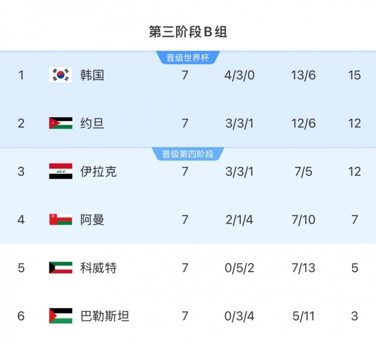  擴軍的福利！B組2/3名約旦&伊拉克合計只進過1次世界杯，直通2選1