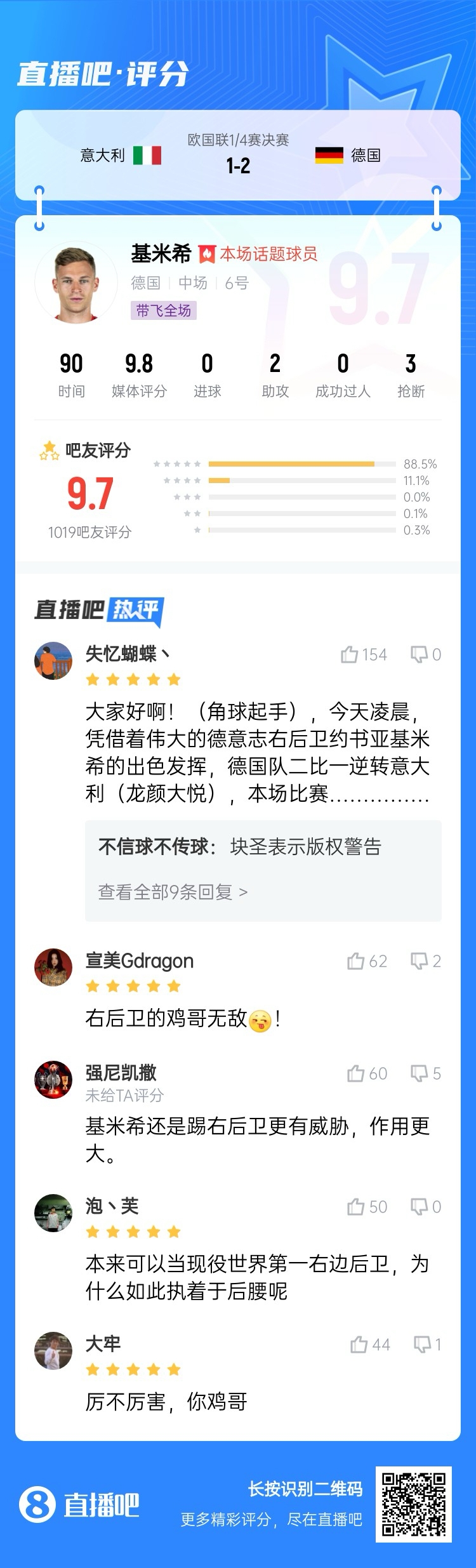 厲不厲害你雞哥！基米希兩助攻主導(dǎo)逆轉(zhuǎn)收獲9.7分：踢右后衛(wèi)無(wú)敵