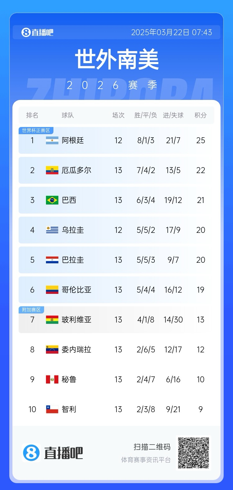  強(qiáng)！厄瓜多爾開局被扣3分，目前3連勝6場(chǎng)不敗，超巴西暫排第二