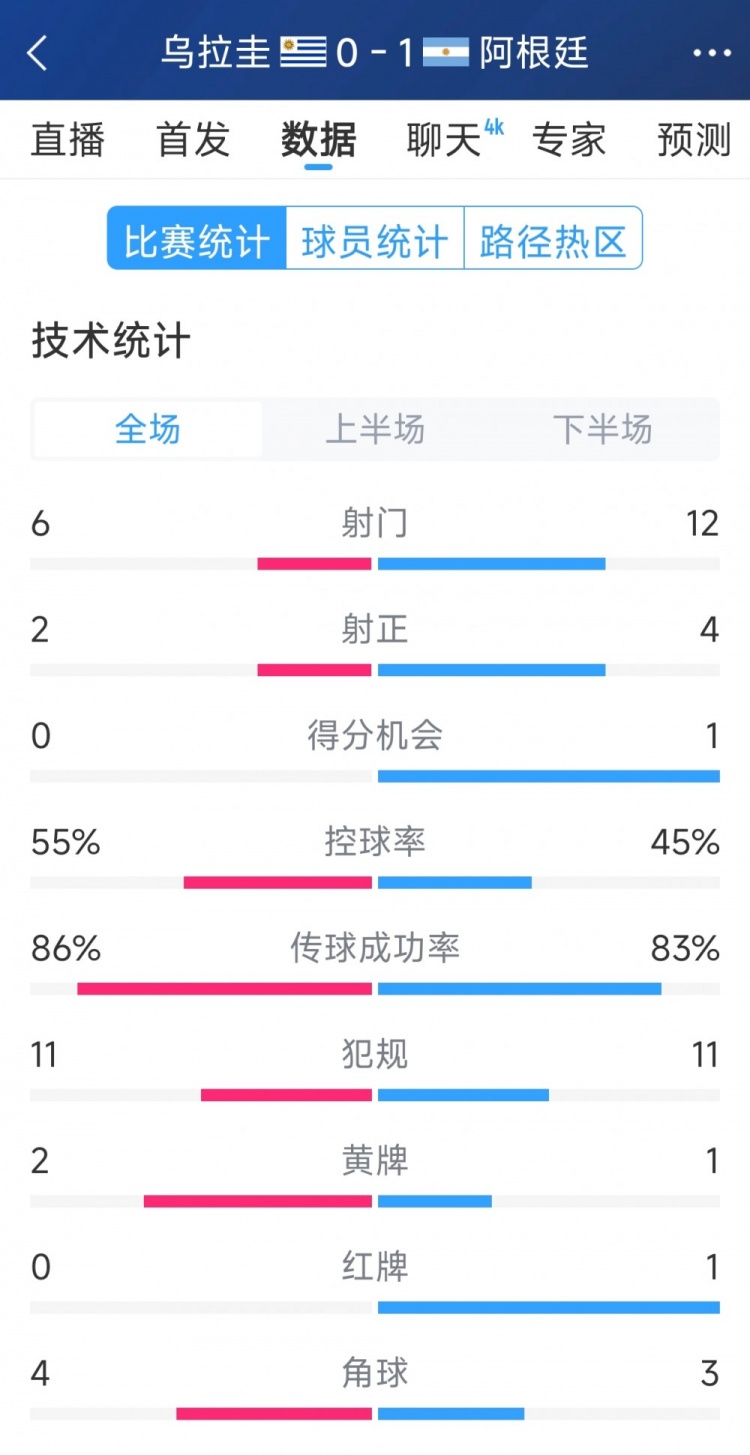  阿根廷1-0烏拉圭全場(chǎng)數(shù)據(jù)：射門12-6，射正4-2，得分機(jī)會(huì)1-0