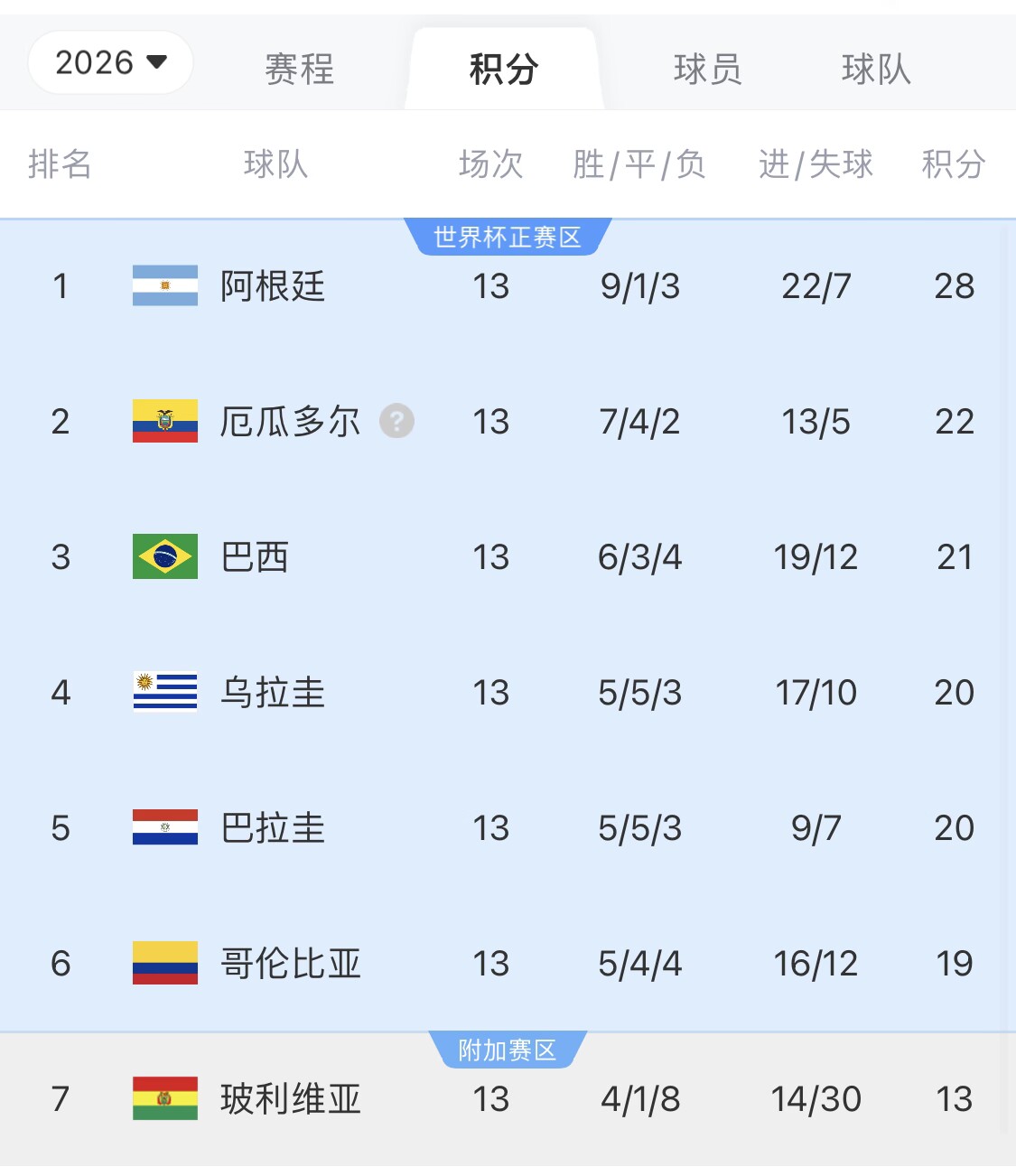  即將出線！阿根廷戰(zhàn)巴西，不敗直通美加墨世界杯，輸了也有機(jī)會