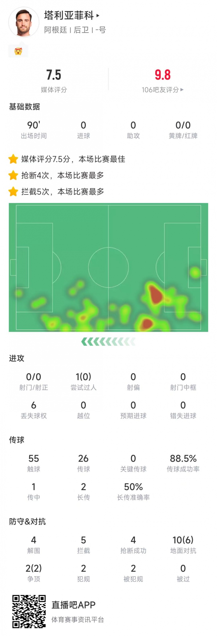  塔利亞菲科數(shù)據(jù)：搶斷4次、攔截5次全場最多，12次對抗8次成功