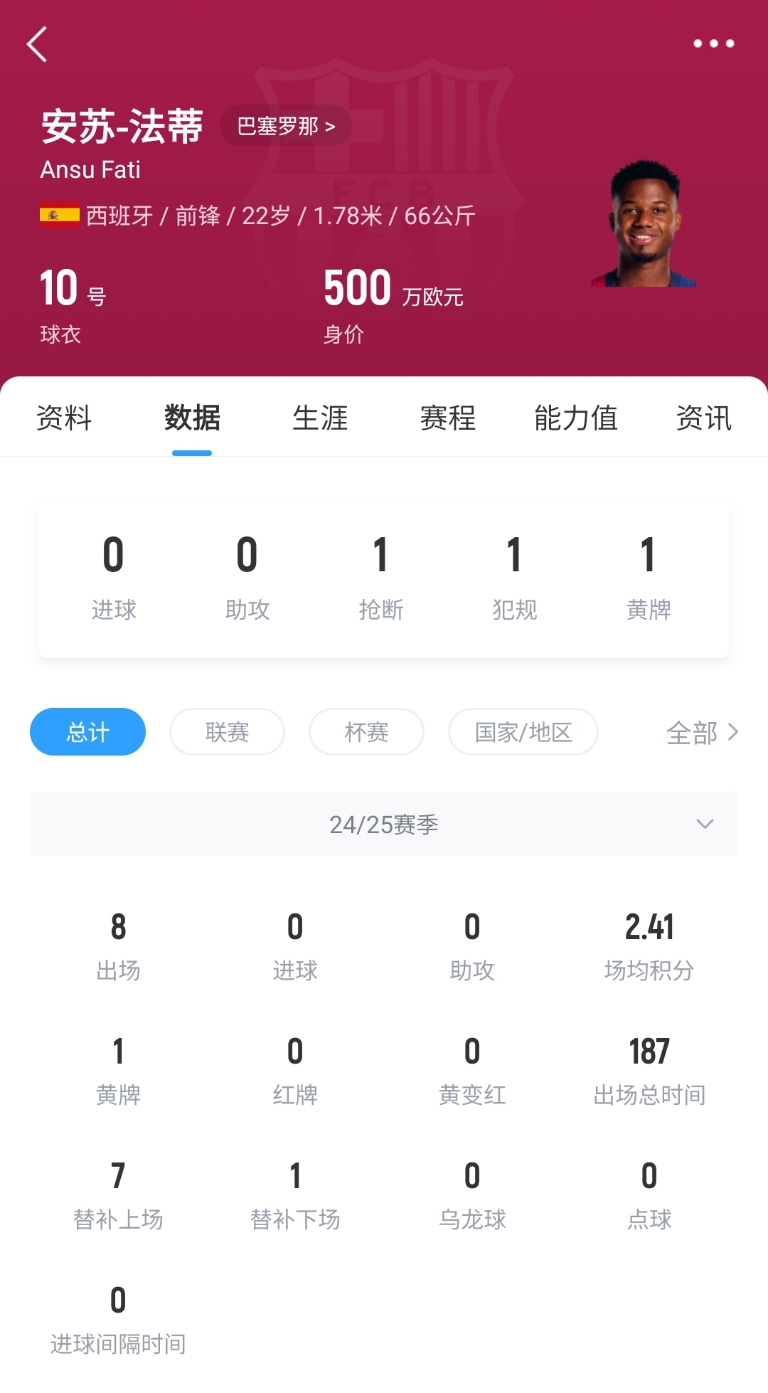  22歲身價剩500萬！法蒂重傷后巴薩高薪續(xù)約6年，現(xiàn)合同剩3150萬歐