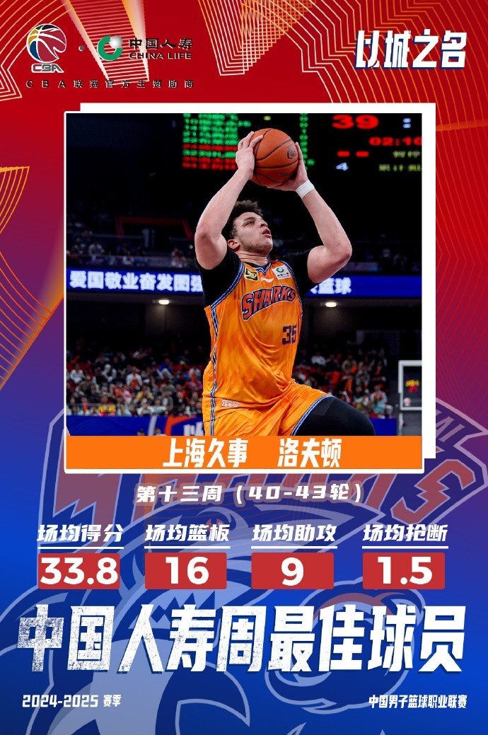  場(chǎng)均33.8分16板9助！洛夫頓當(dāng)選常規(guī)賽第十三周最佳外援