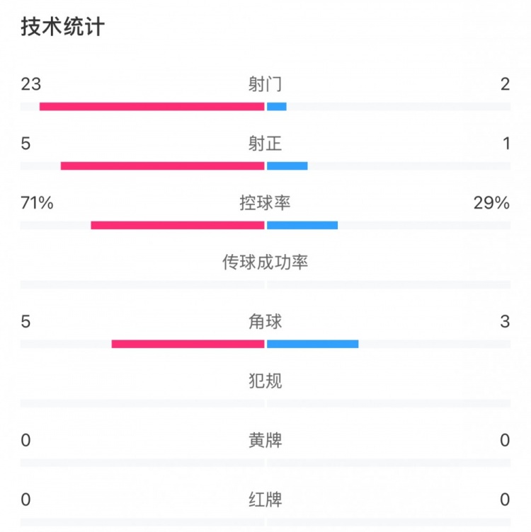  這就是足球！浦和女足射門23比2占壓倒性優(yōu)勢，武漢女足點球晉級