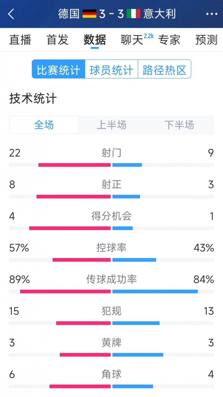  進(jìn)球大戰(zhàn)！德國3-3意大利全場數(shù)據(jù)：射門22-9，射正8-3