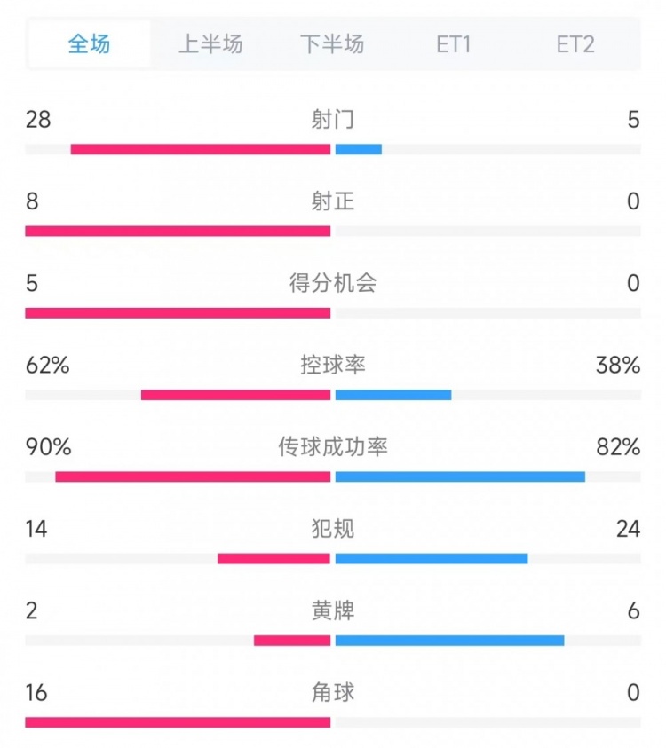  法國vs克羅地亞數(shù)據(jù)：射門28比5、射正8比0、角球16比0