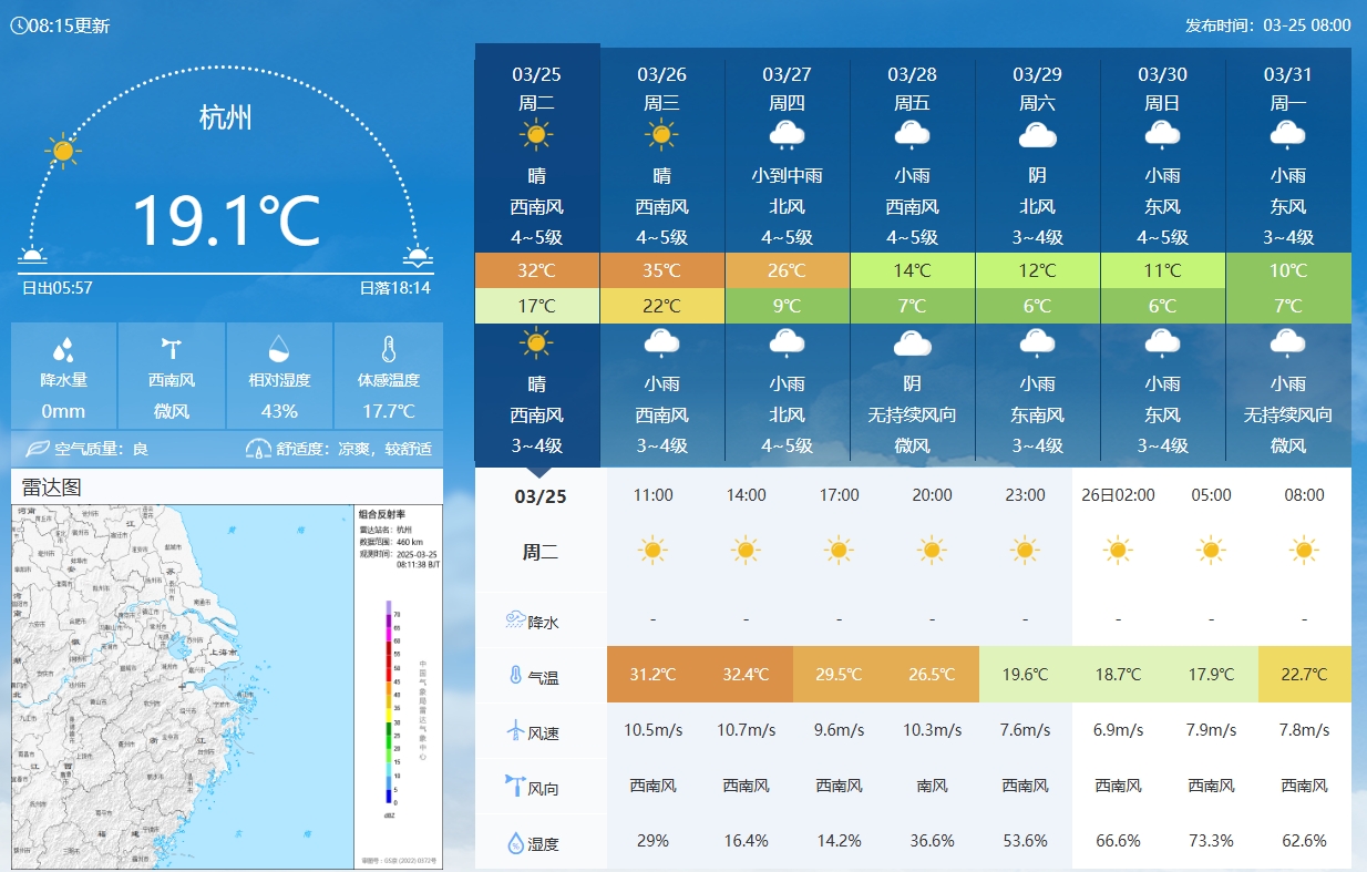  坐鎮(zhèn)杭州戰(zhàn)澳洲！杭州今日氣溫17-32℃，國足比賽時26.5℃左右