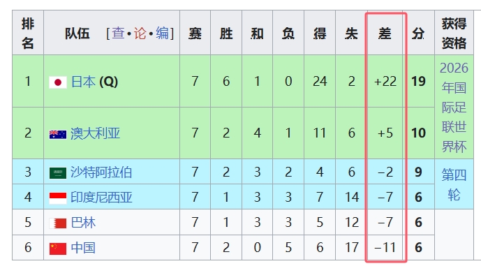  天坑！國足凈勝球-11，18強中最差，同分爭四情況下恐成大隱患