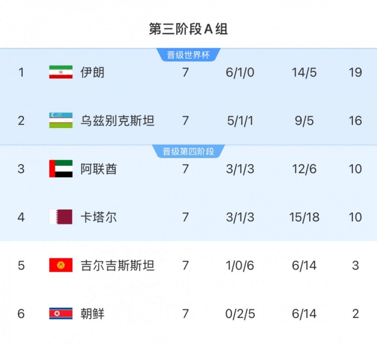  本輪對陣烏茲別克斯坦隊，伊朗隊只要拿1分即可獲得世界杯資格