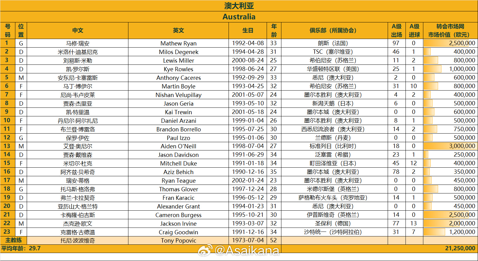  澳大利亞戰(zhàn)國足23人名單：古德溫、杜克入選，身價2125萬歐