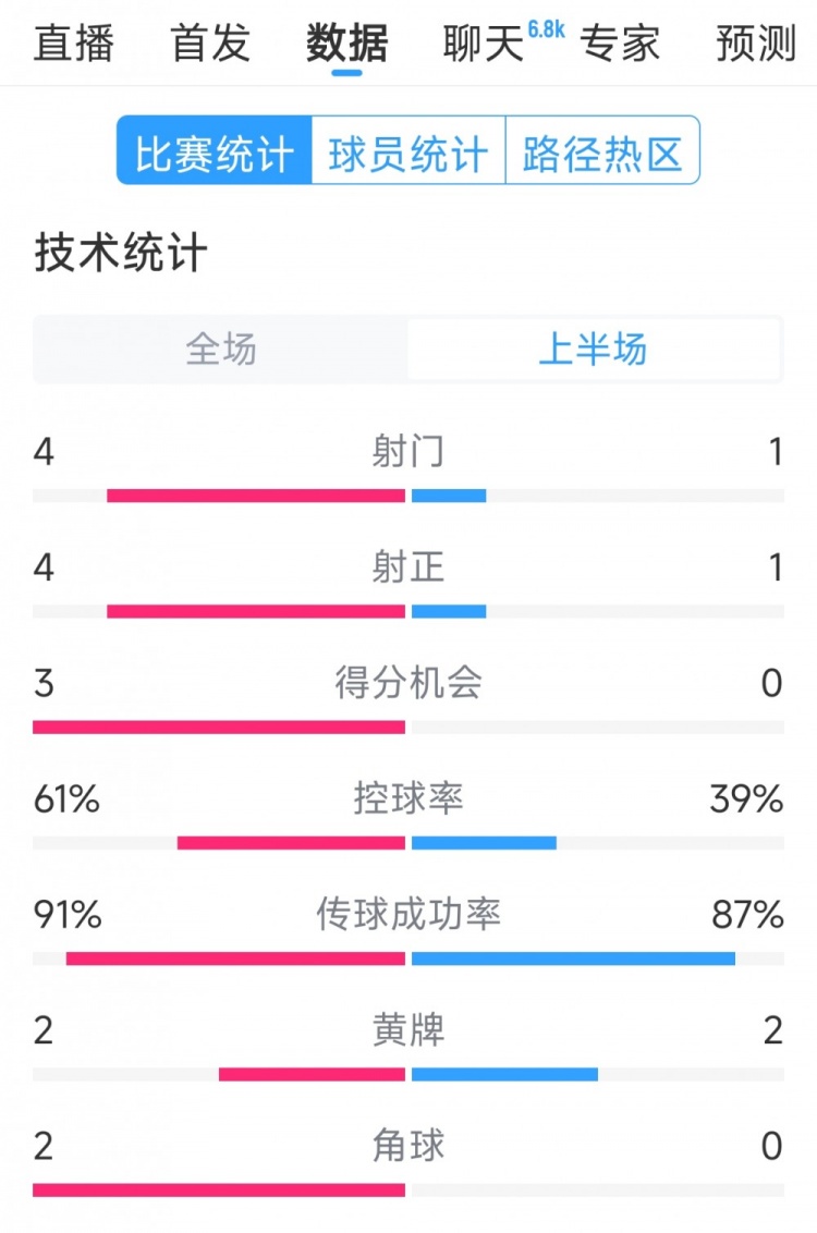  雙方5次射門進(jìn)4球，阿根廷vs巴西半場(chǎng)數(shù)據(jù)：射門4-1，得分機(jī)會(huì)3-0