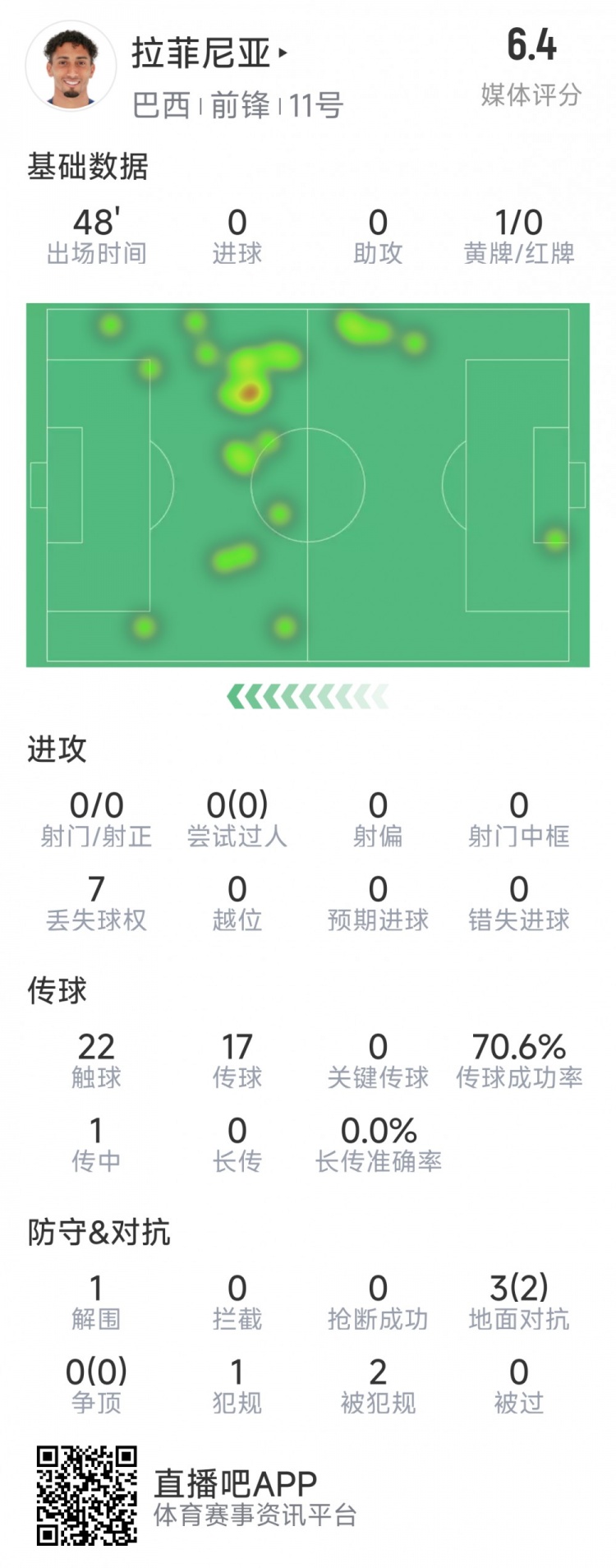  拉菲尼亞半場數(shù)據(jù)：射門&過人數(shù)據(jù)掛零，3對(duì)抗2成功，吃到黃牌