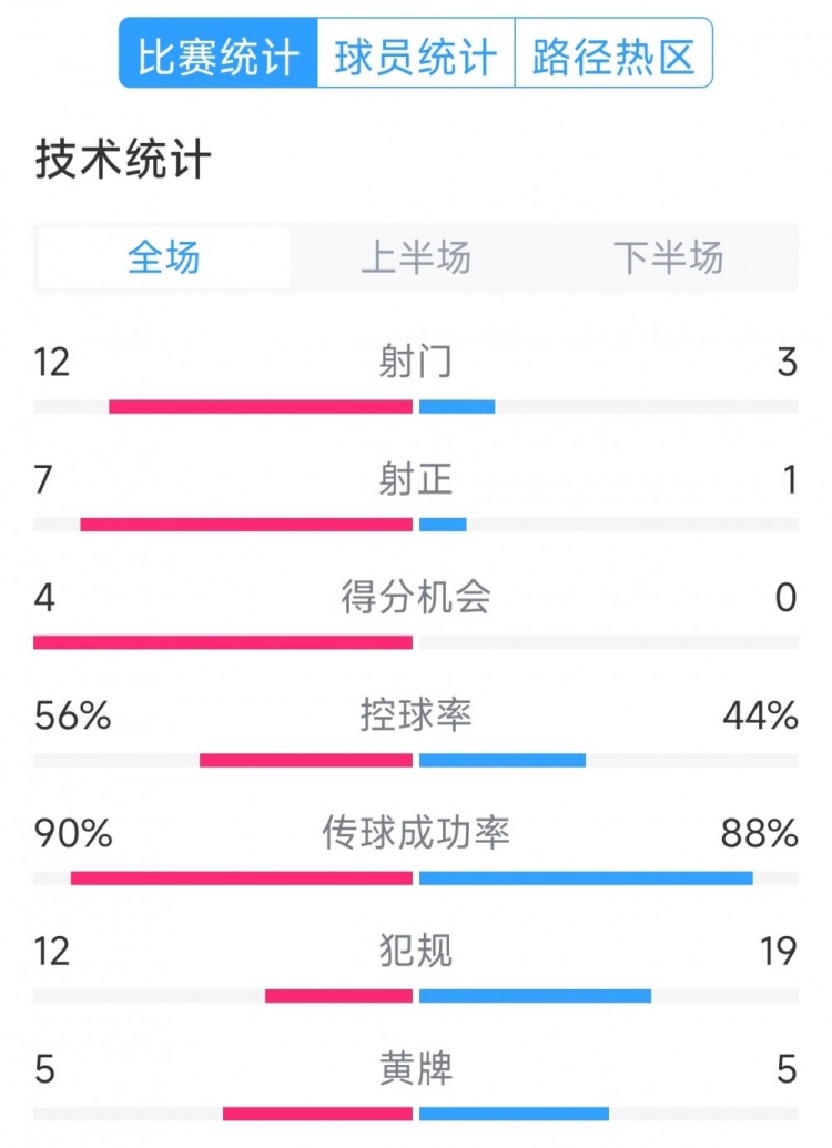  阿根廷4-1巴西全場數(shù)據(jù)：射門12-3，射正7-1，得分機(jī)會4-0