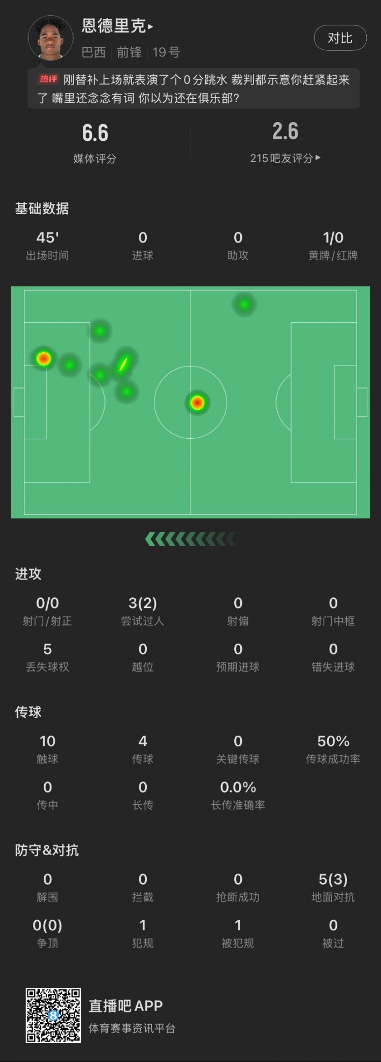  恩德里克替補數(shù)據(jù)：假摔染黃，僅觸球10次&0射門，2次成功過人