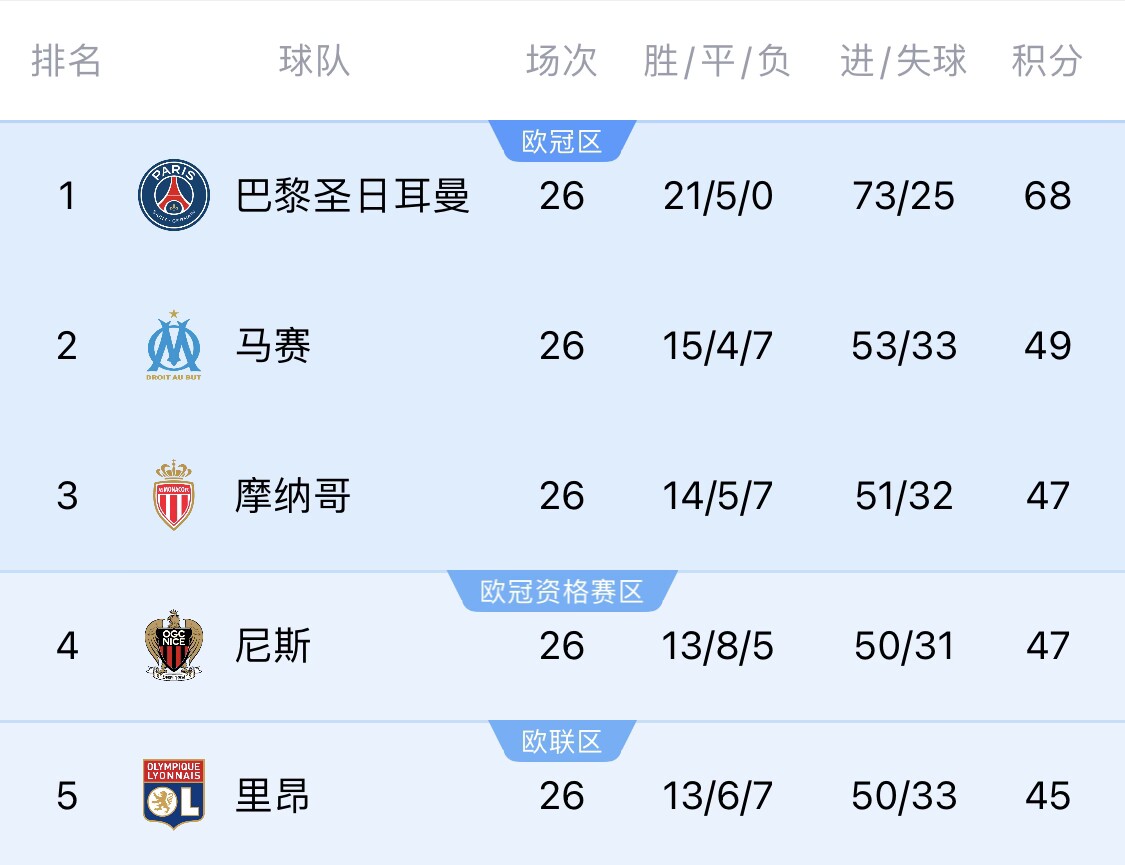  五大聯(lián)賽首冠最早本周末誕生！3個條件同時滿足，巴黎三月即奪冠