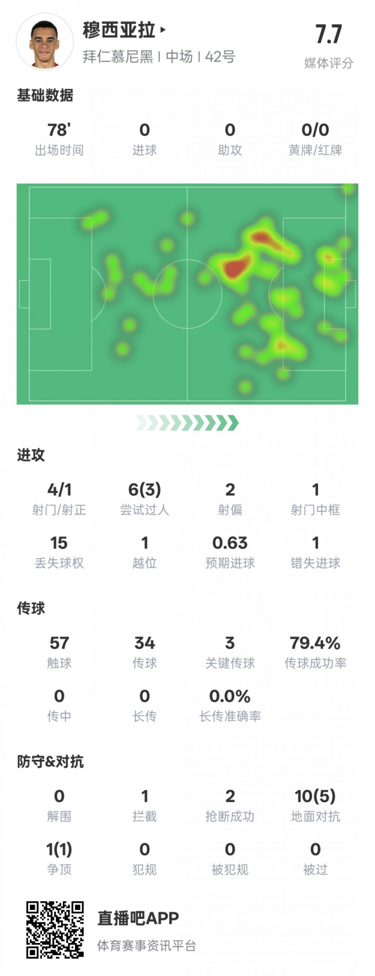  穆西亞拉本場數據：3過人成功3關鍵傳球&錯失1進球機會，評分7.6